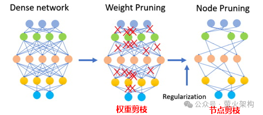 量化、剪枝、蒸馏，这些大模型黑话到底说了些啥？ 配图 3