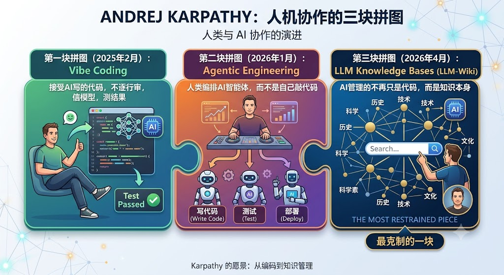 Karpathy又封神！掀翻RAG，把你的笔记变成第二大脑 配图 14