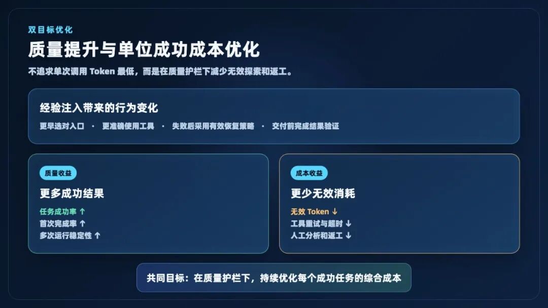 让 Agent 越用越准、成本越来越低:AgentLoop 的 Agent 经验自进化闭环 配图 5