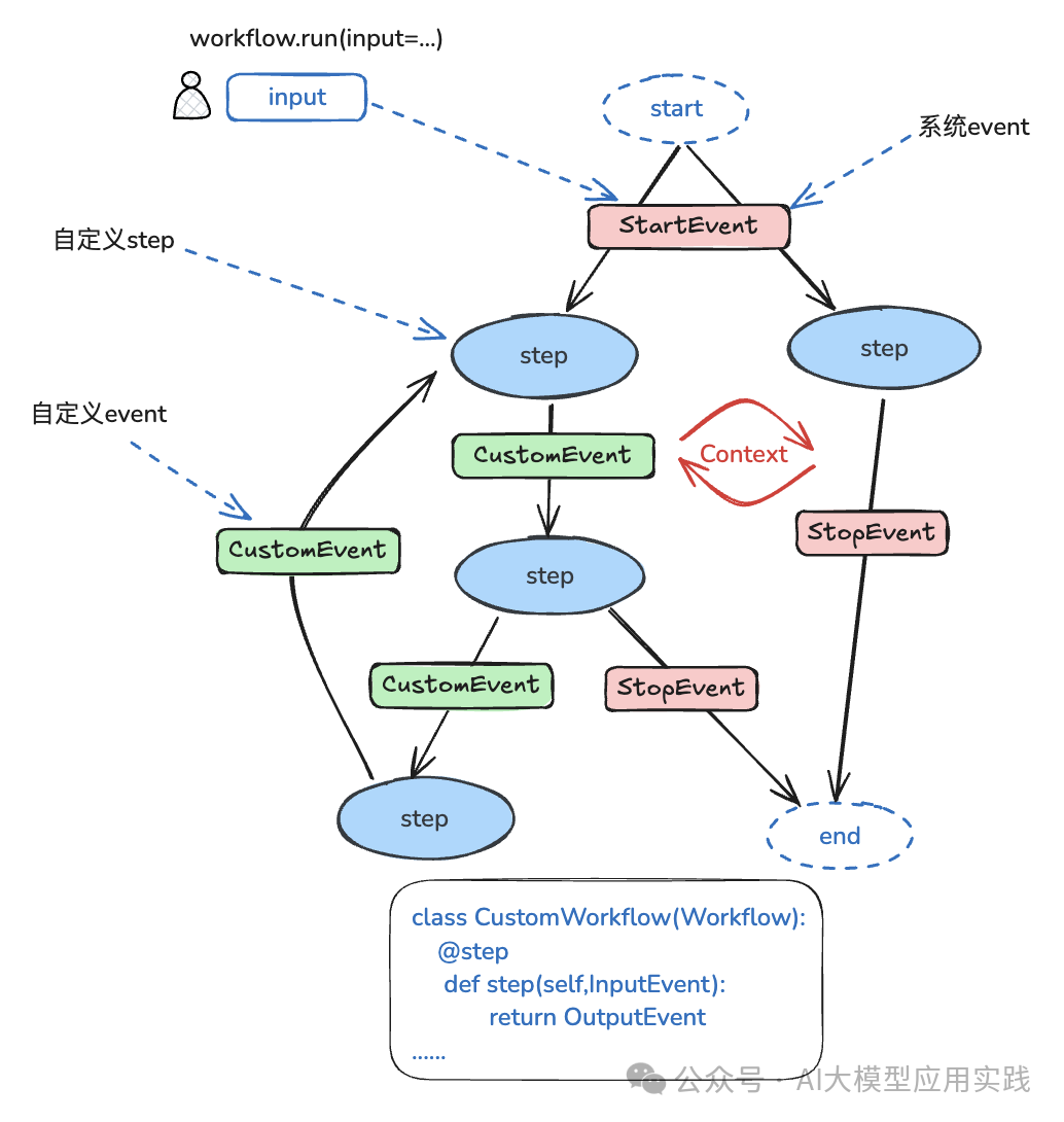 深入解析LlamaIndex Workflows：构建复杂RAG与智能体工作流的新利器【上篇】 配图 7