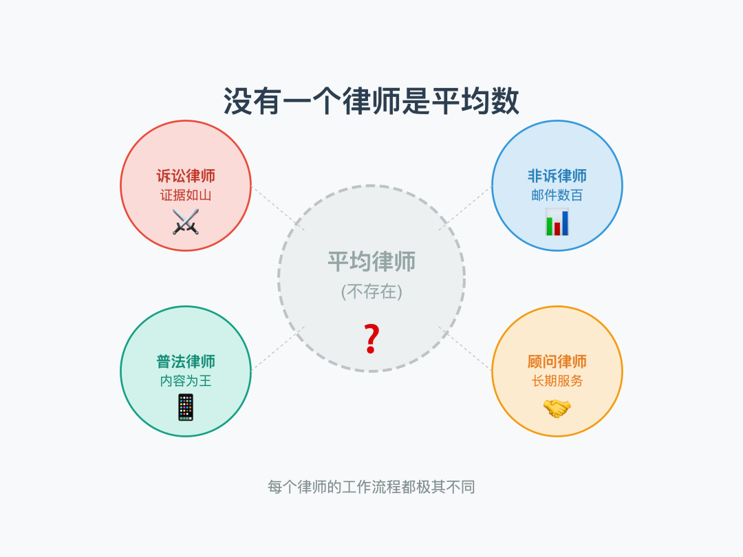 律师用 AI，别只盯着那些"法律  AI 工具"-14-没有平均律师.png