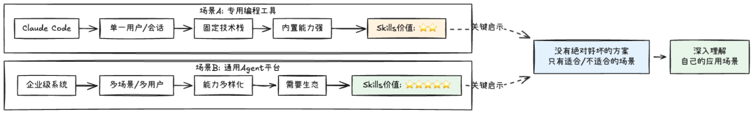 Skills：从编程工具的配角到Agent研发的核心 配图 15