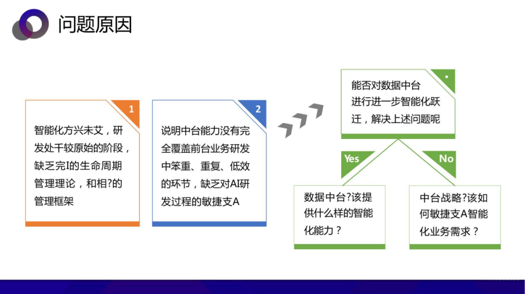 从数据中台到AI中台 企业需要哪个 配图 17