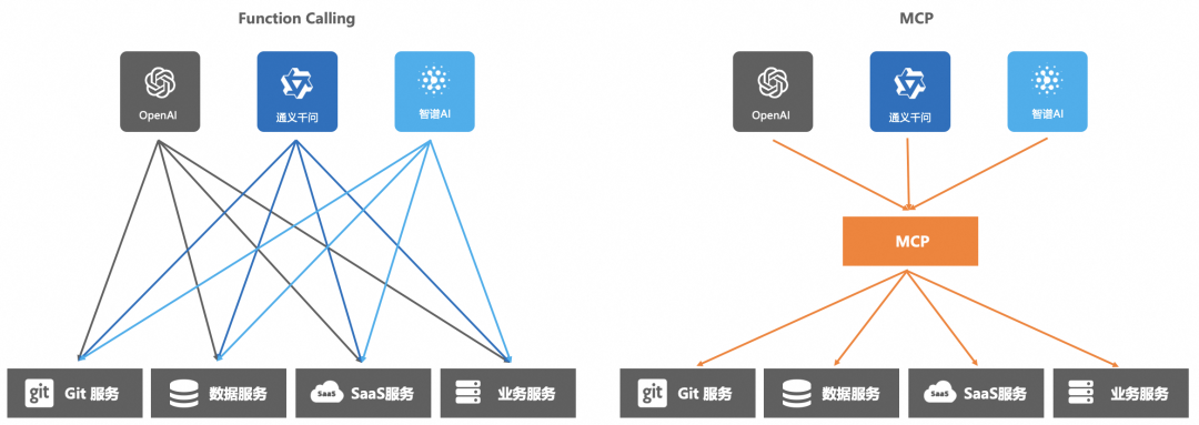 企业AI落地实践（三）：使用 AI 网关解决 AI Agent 与 LLM 的交互挑战 配图 28