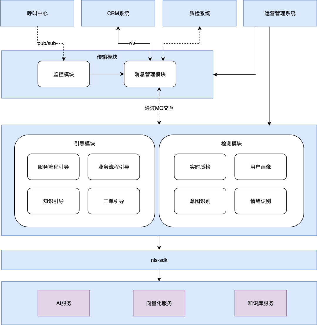 客服坐席辅助的探索与实践 配图 8