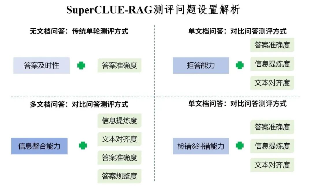 SuperCLUE-RAG: 中文原生检索增强生成测评基准 配图 4