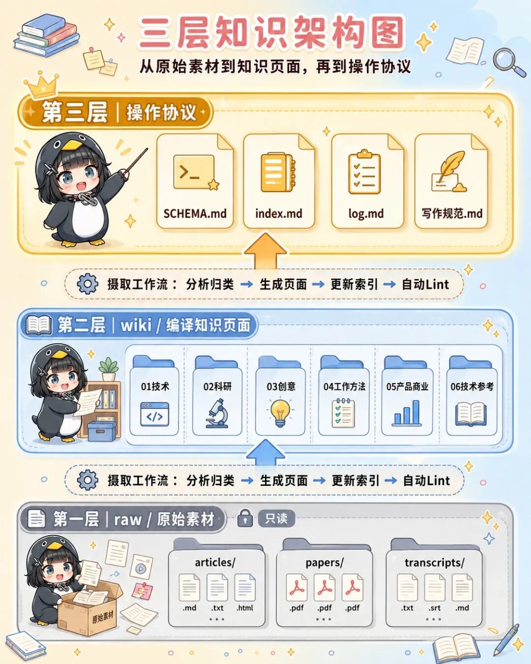 AI知识库从零到一：个人wiki+企业RAG方案 配图 4
