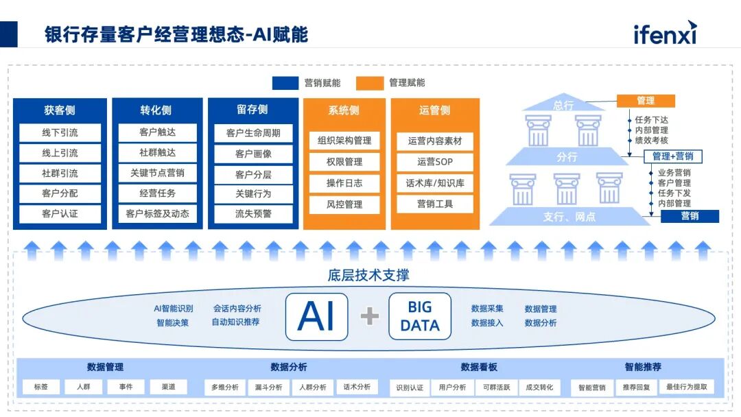 银行从业者自述：AI如何赋能银行『存量客户经营』？ 配图 9