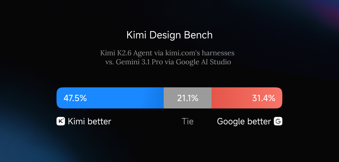 Kimi K2.6 发布并开源，全面精进代码和 Agent 集群能力 配图 18
