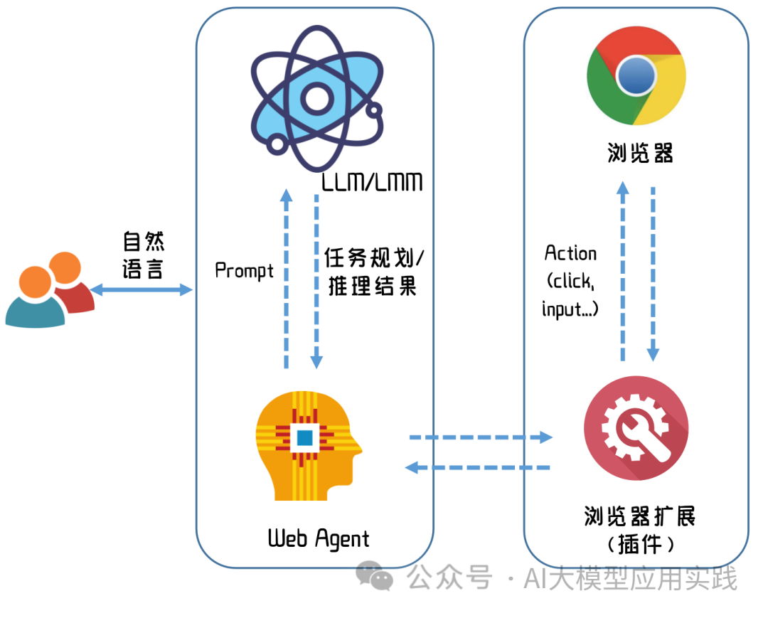 一文说清：大模型AI Agent在企业应用中的6种基础类型 配图 22