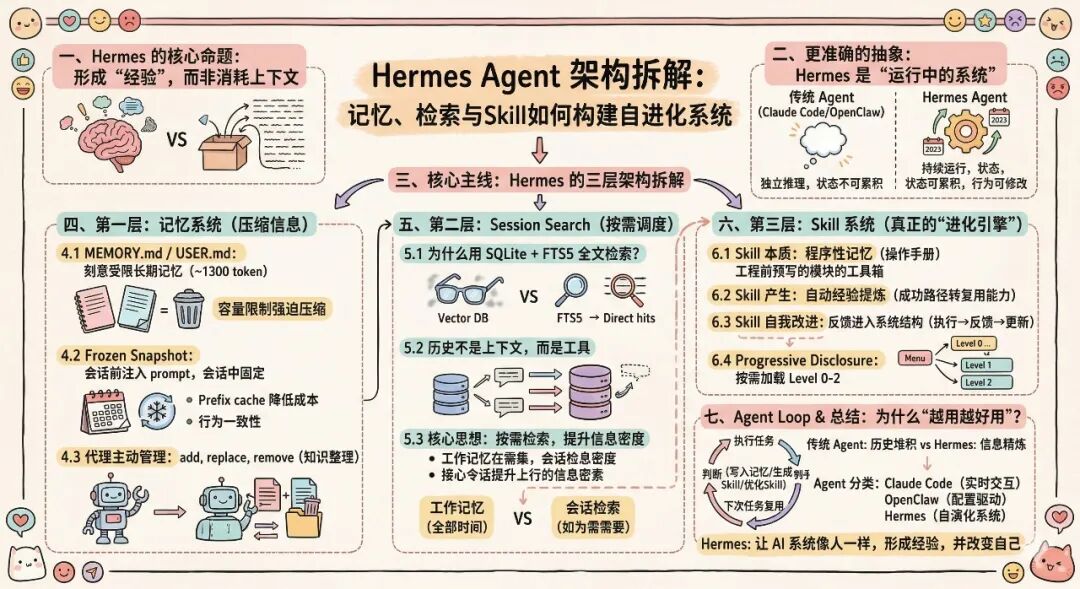 Hermes Agent 架构拆解：记忆、检索与Skill如何构建自进化系统
