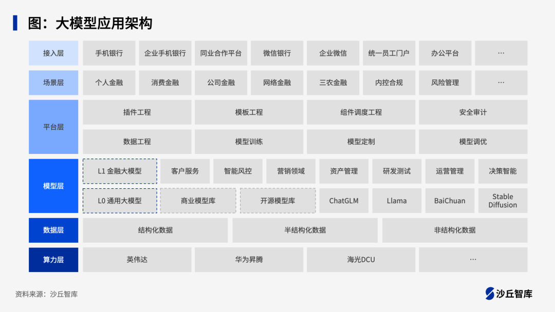 银行如何设计大模型应用架构？四家头部银行落地实践 配图 3