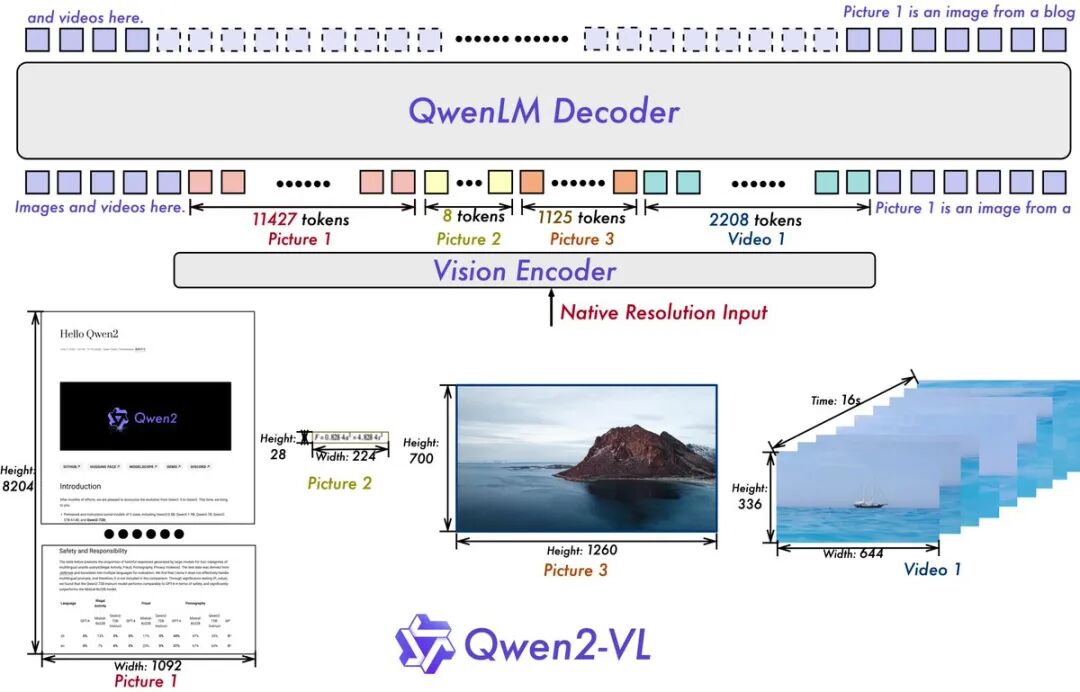 Qwen2-VL：阿里开源新型世界领先视觉智能体，主打人类级别任意分辨率图像处理 配图 3