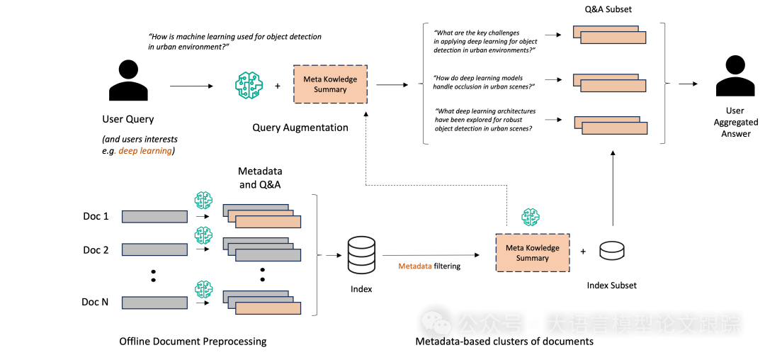 Meta-Knowledge RAG：显著提升传统RAG的6大性能指标 配图 5