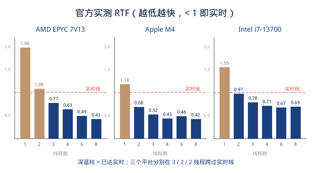微软开源“1.58-bit”语音识别：不用GPU，普通CPU实时转录，比Whisper快2倍 配图 2