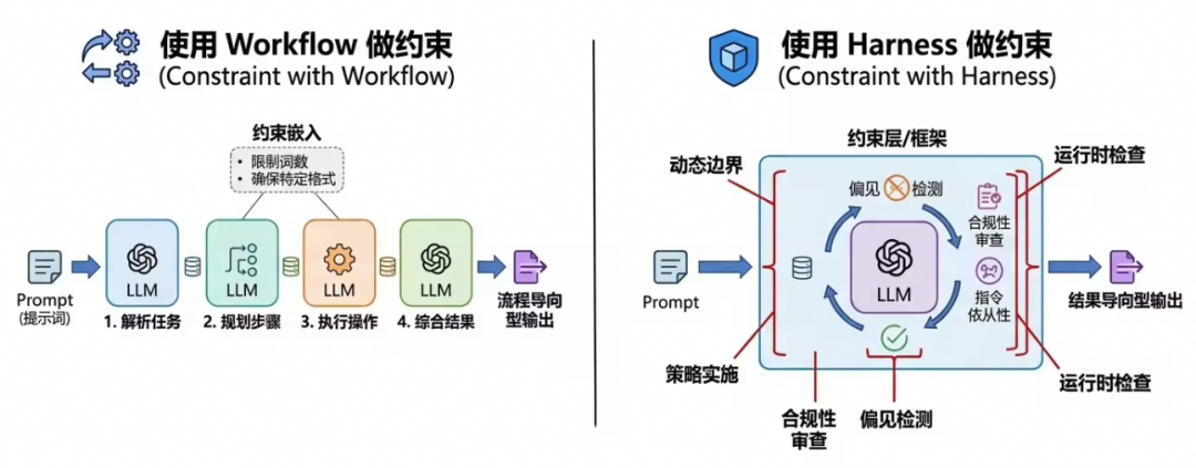 深度解析 OpenClaw 在 Prompt / Context / Harness 三个维度中的设计哲学与实践 配图 6