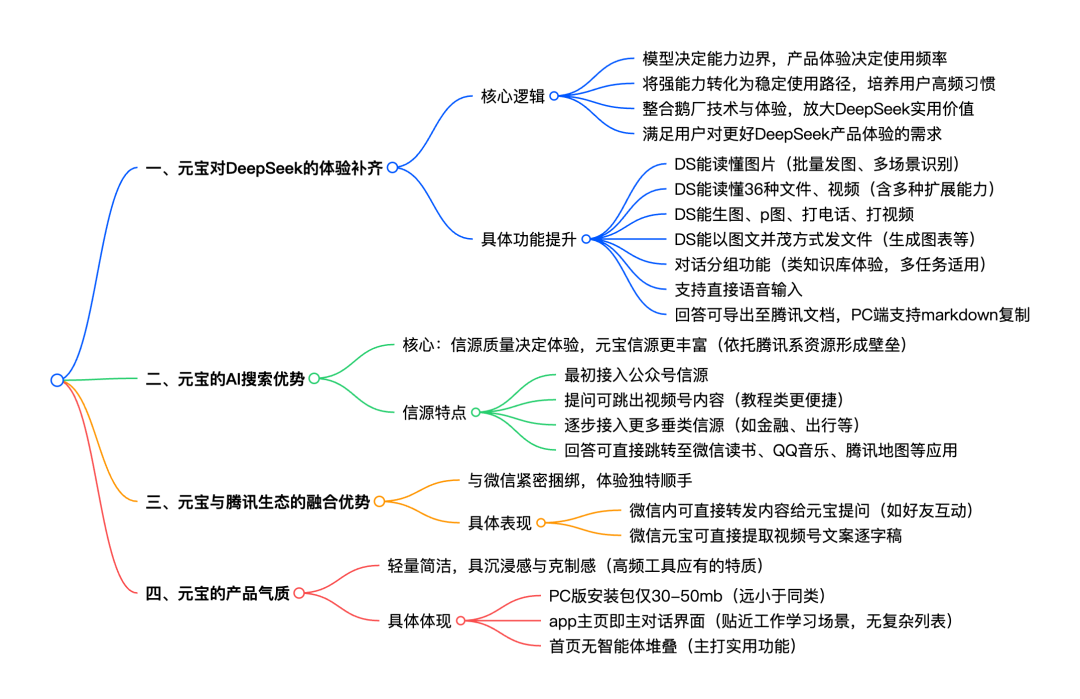 腾讯元宝这半年，不对劲。 配图 7