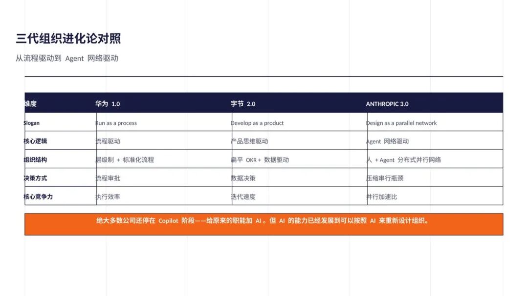 Anthropic及AI Native 组织最佳实践总结（附30页PPT+万字长文） 配图 5