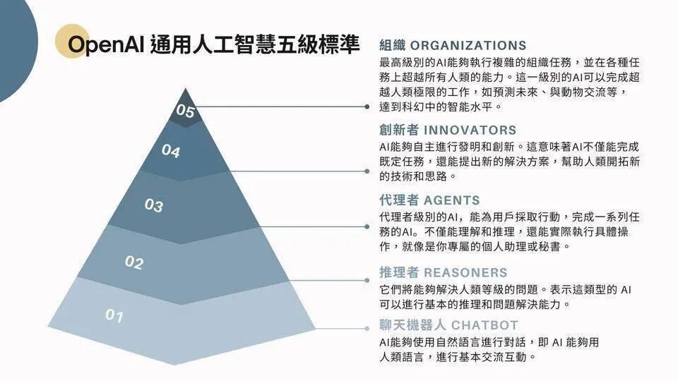 AI Agent智能体产品的5个级别 配图 2