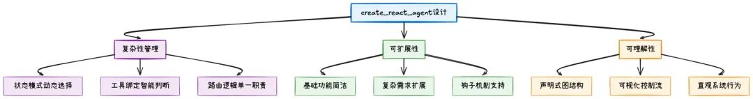 ReAct范式深度解析：从理论到LangGraph实践 配图 7