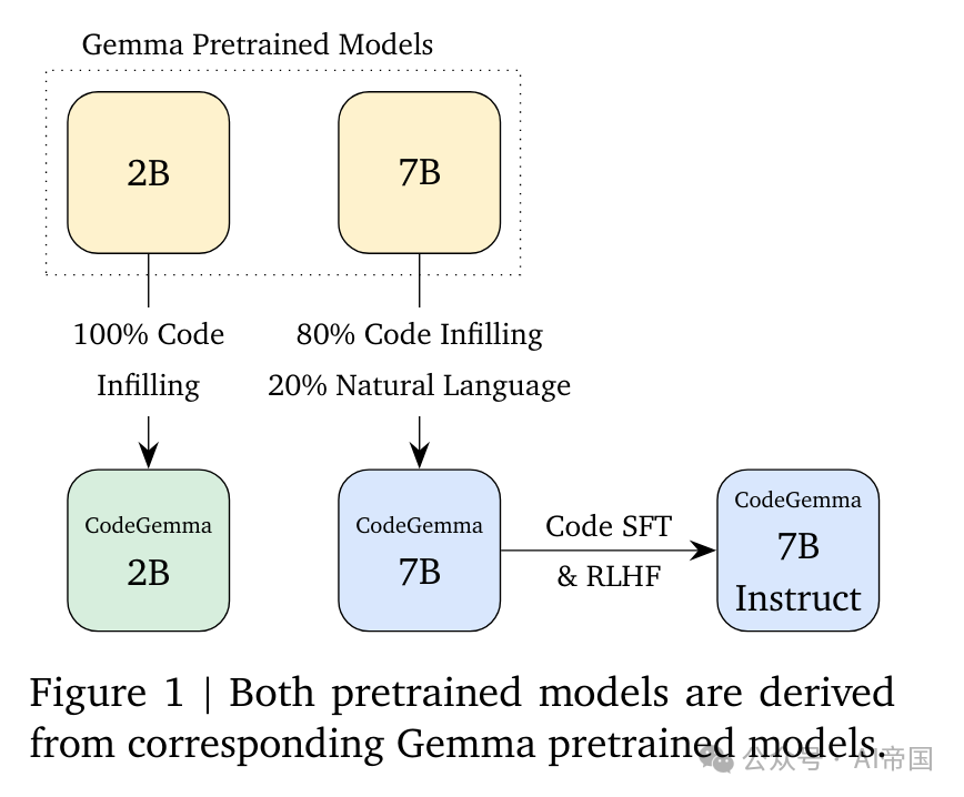 【LLM-code】CodeGemma：基于Gemma的代码大模型 配图 2