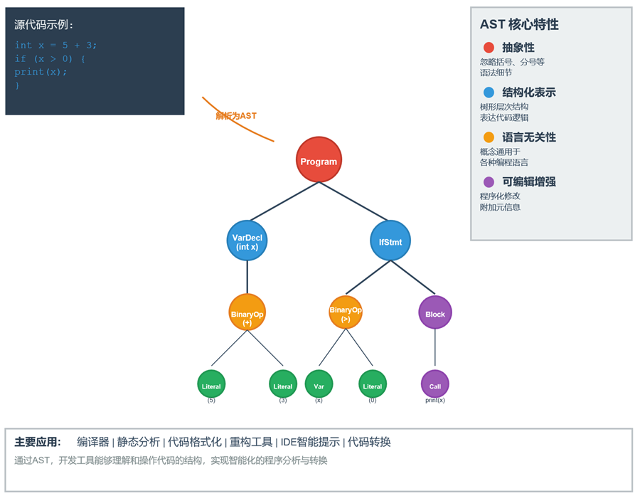 利用抽象语法树AST提升代码问答的深度与精度（上） 配图 3