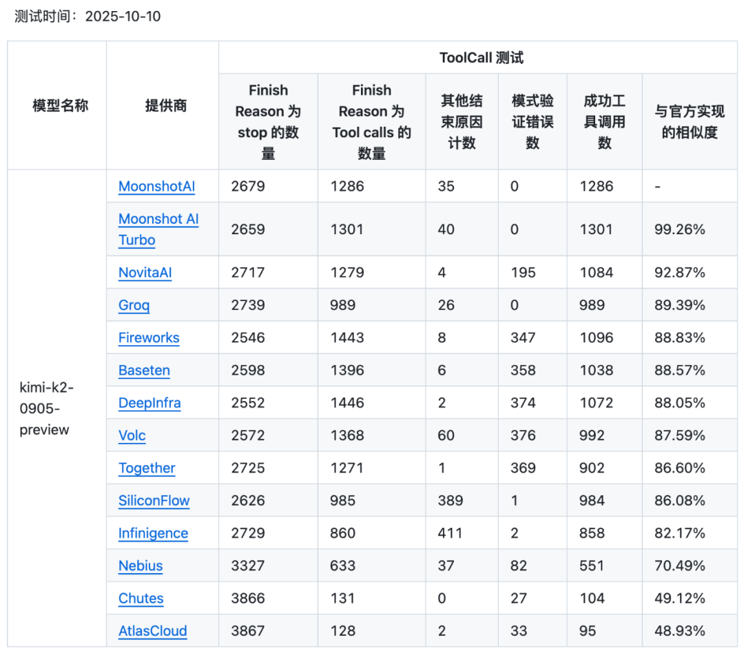 都是Kimi K2，表现却不同？我们测了多家服务商ToolCall性能，并开源了测试集 配图 2