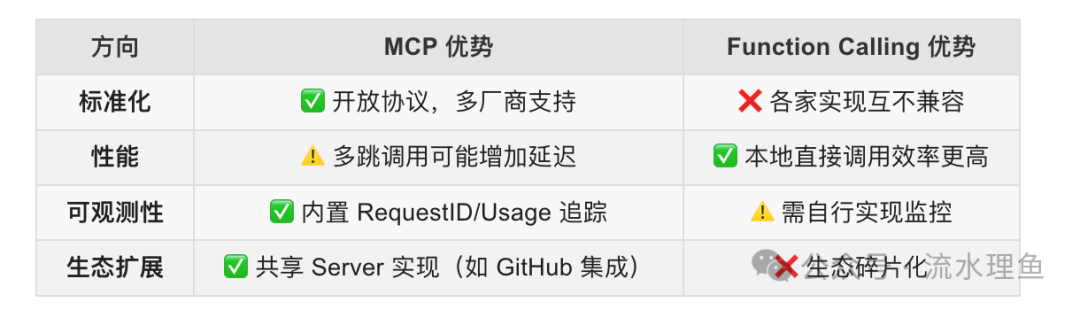 Model Context Protocol (MCP) 与 传统 Function Calling 到底什么区别,怎么选? 配图 3