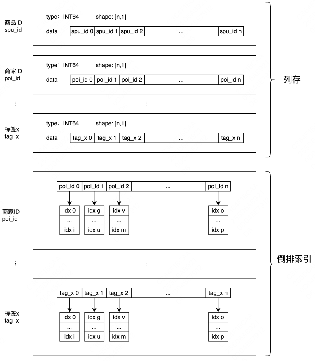 美团外卖基于GPU的向量检索系统实践 配图 6