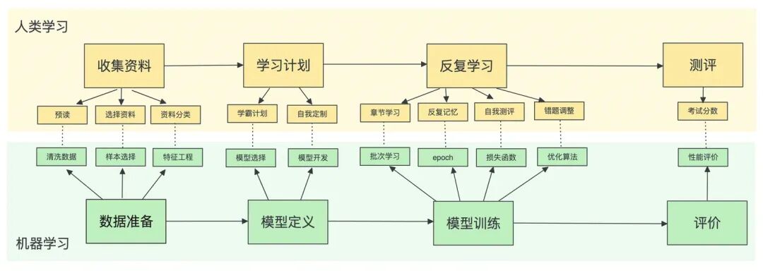 AI 世界生存手册（一）：从LR到DeepSeek，模型慢慢变大了，也变强了 配图 12