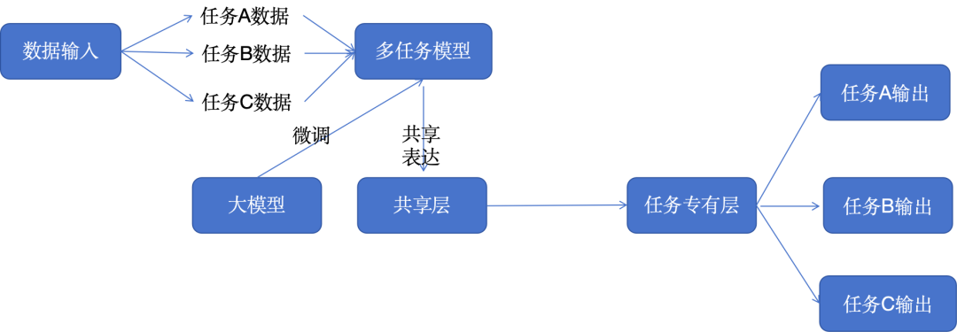大模型应用的 10 种架构模式 配图 3