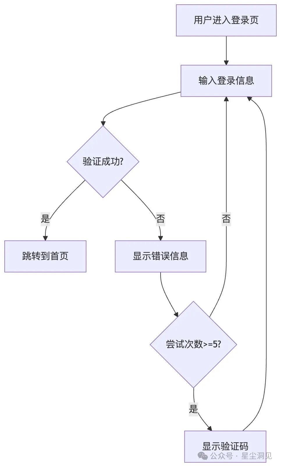 模型训练