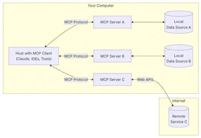 手搓Manus？MCP 原理解析与MCP Client实践