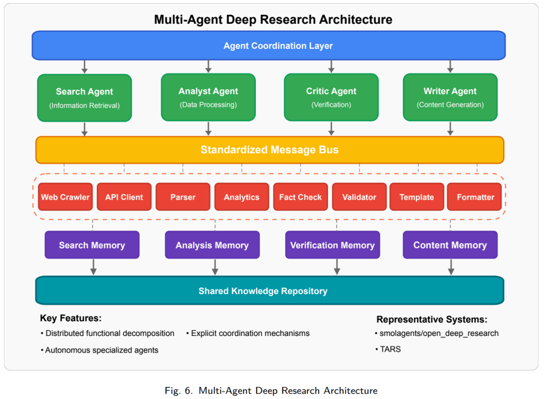 精|知识探索新范式：深度研究Deep Research智能体全面综述，系统、方法与应用 配图 6