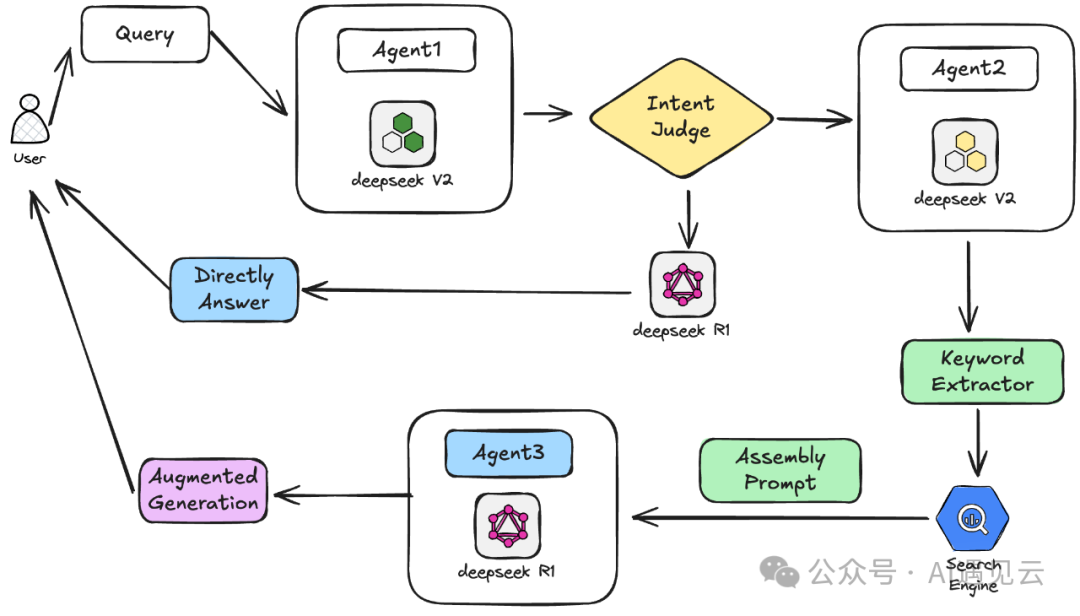 服务器繁忙？动手做：满血版DeepSeek R1+Agentic RAG 构建联网搜索智能体（附源码） 配图 7