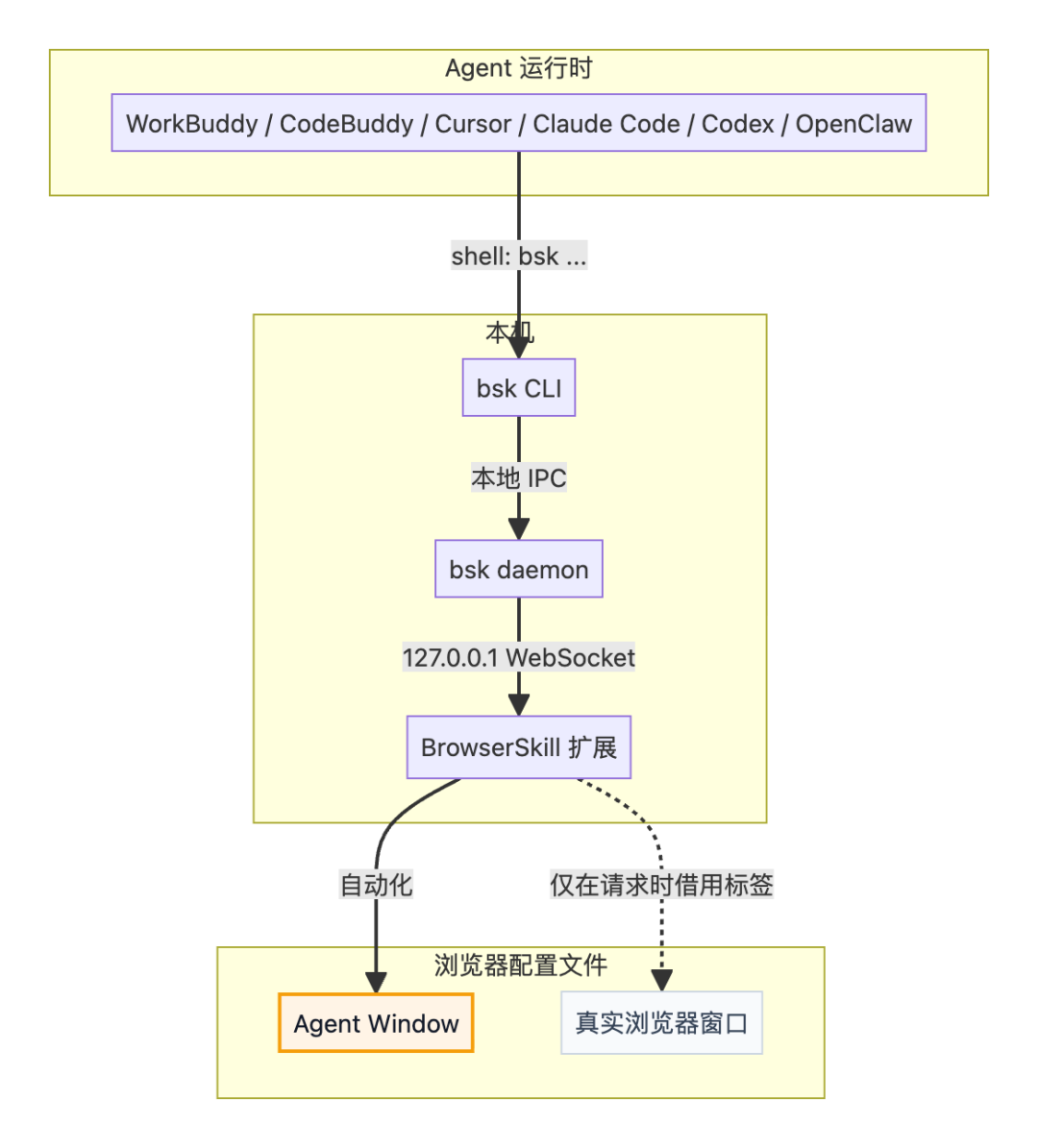 BrowserSkill 开源！让 AI Agent 真实接到你的浏览器 配图 7