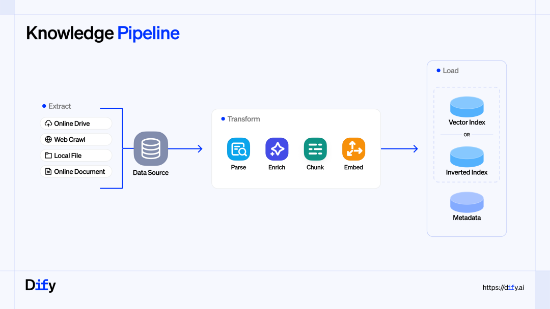 Dify Knowledge Pipeline 正式发布！ 配图 3