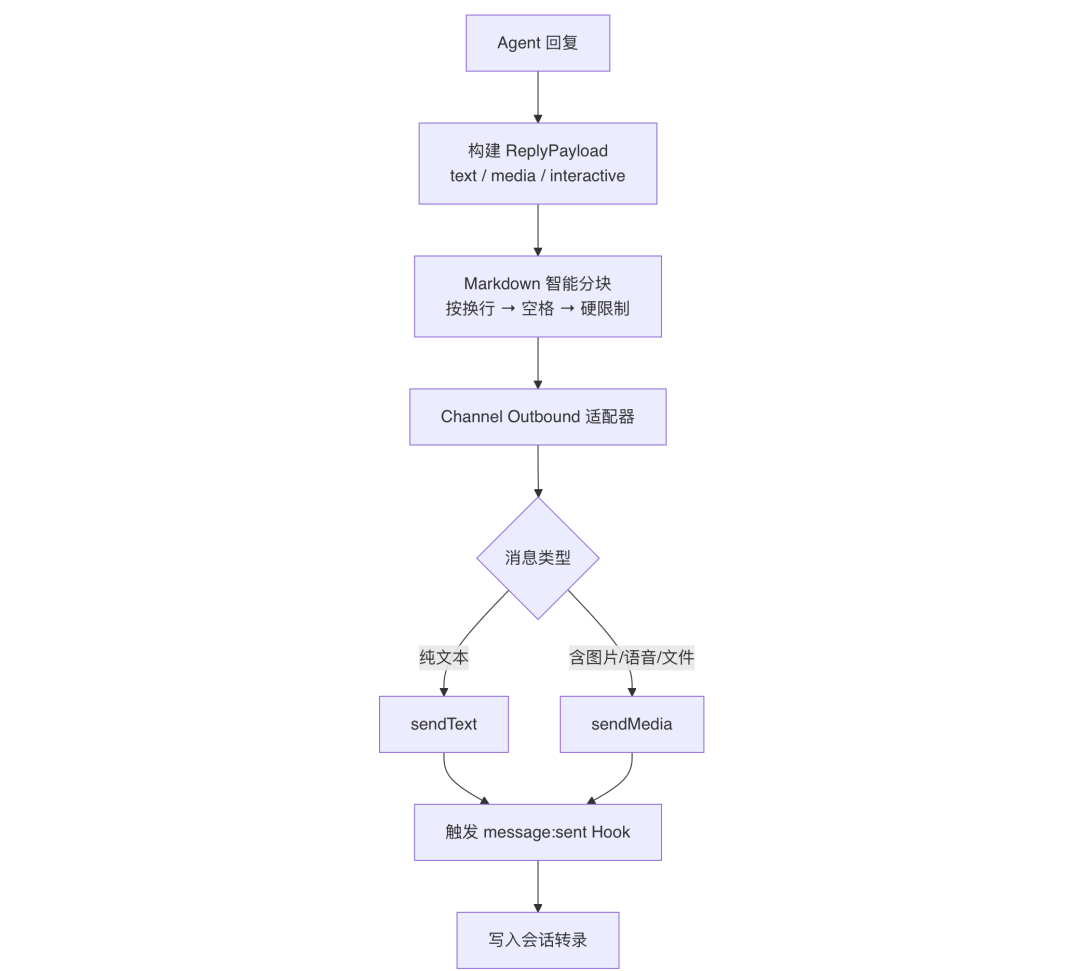 OpenClaw与Hermes：源码里的 AI Agent 架构知识大复盘 配图 31