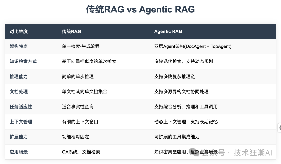 Agentic RAG: 构建自主决策型检索增强系统 配图 3