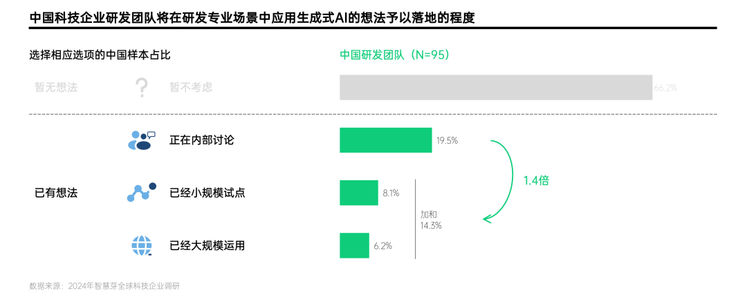 生成式AI赋能研发创新的号角已吹响 | 智慧芽调研 配图 3