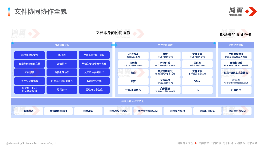 鸿翼OpenContent智能文档云革新企业协同协作体验，提升内容生产力！ 配图 3