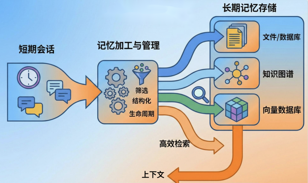 全面解析 Agent Engineering 的 10 大工程维度：生产级 Agent 系统的炼成之路。 配图 12