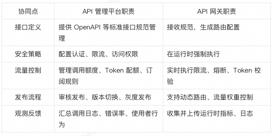 Agent 工程师绕不开的必修课：API 网关 vs API 管理 配图 2