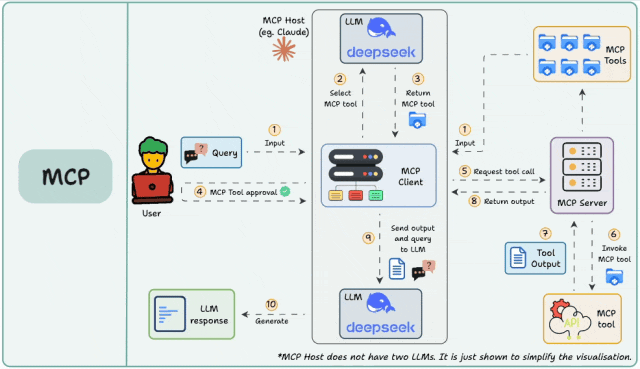 企业新基建：MCP + LLM + Agent架构，将打通AI Agent的“神经中枢” 配图 3