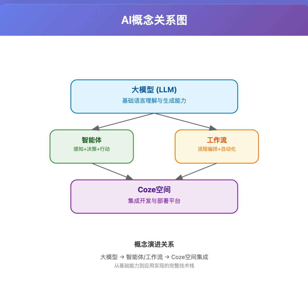一文读懂：大模型、智能体、工作流、扣子的核心区别与应用场景 配图 2