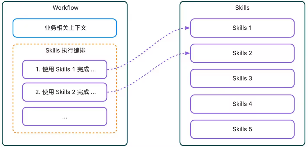 打造高可靠 AI 助手：Skill 编排、Workflow 设计与 Spec Coding 的深度实践 配图 3