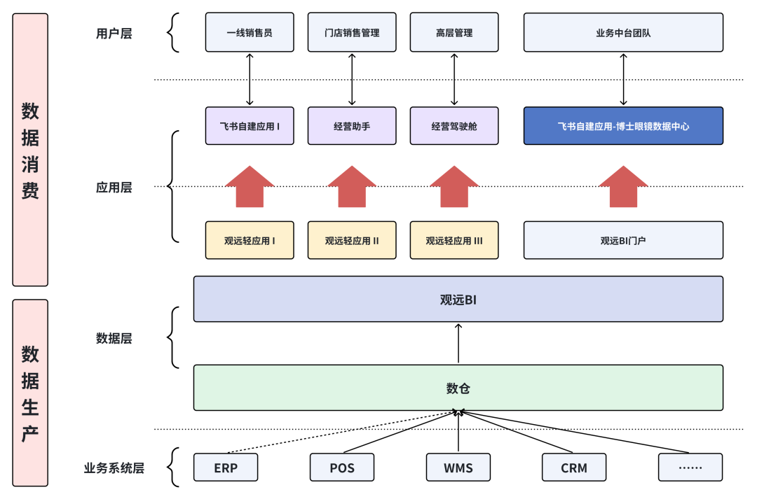 博士眼镜 × 观远数据 × 飞书 | AI 和 BI 赋能业务实践 配图 3