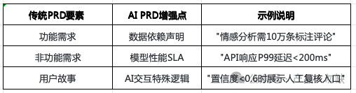 撰写AI产品需求文档（PRD） 配图 8
