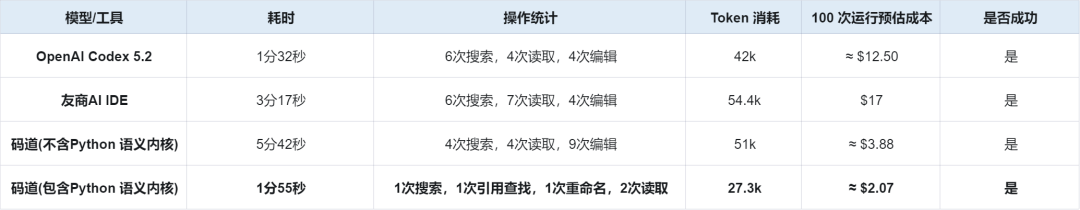 从“暴力烧Token”到“系统工程”：OpenAI与华为的两条 AI 编程路径 配图 6