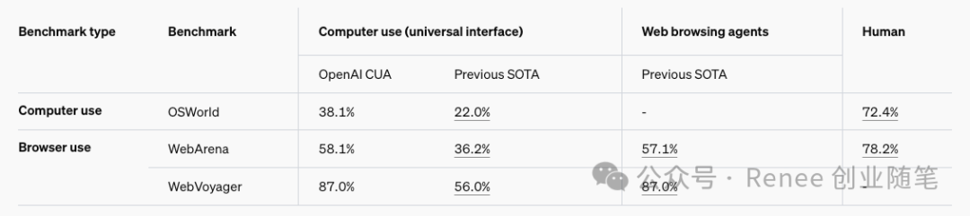 OpenAI发布新功能：Operator和CUA，让AI代劳你的网页任务 配图 4